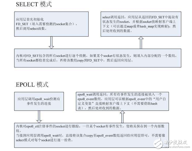 epoll和select的優缺   