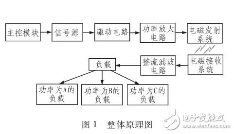 利用磁諧振的多能量傳輸裝置