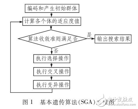 遺傳算法在函數優化中研究（MATLAB測試）