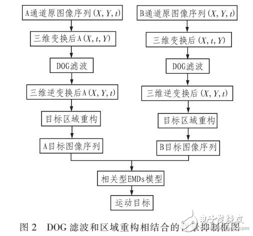 基于仿生視覺系統的運動目標快速檢測方法