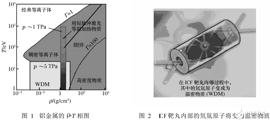 脈沖激光技術在溫密物質和沖擊波實驗研究中的應用