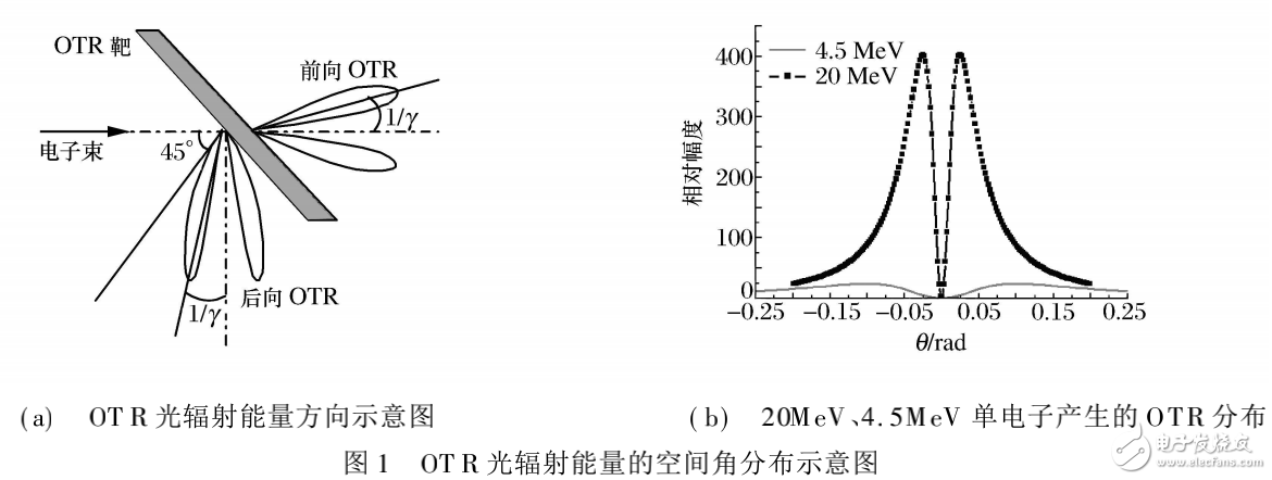 光學(xué)渡越輻射測量系統(tǒng)的設(shè)計(jì)