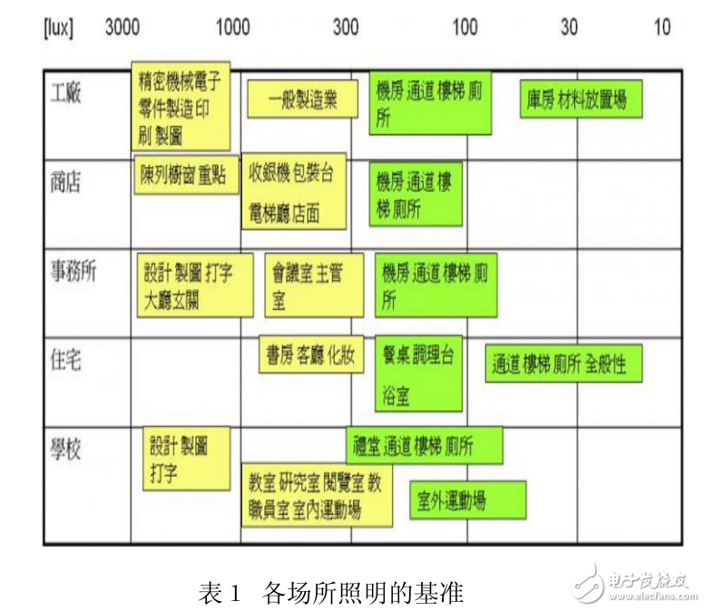 LED照明調光節(jié)能方案的介紹與分析