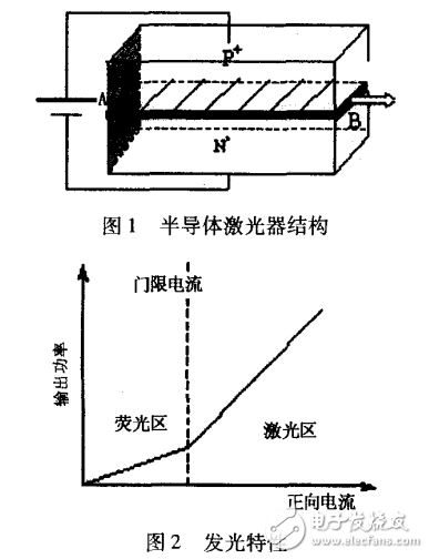 半導體激光器的特點與轉移特性及其可調驅動電源的介紹