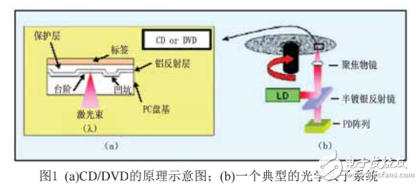 單片集成的優勢及光存儲中光電檢測技術的介紹