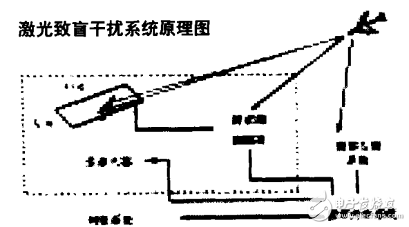 激光治盲干擾的原理及其系統(tǒng)組成與應(yīng)用介紹