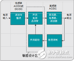 高壓創(chuàng)新對重新定義電源管理分析