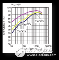 高效率電源管理芯片解析
