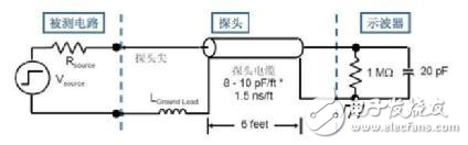 輸入電容對于高頻測試的影響