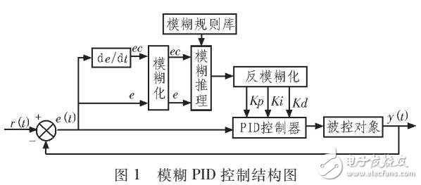 一種模糊PID控制算法