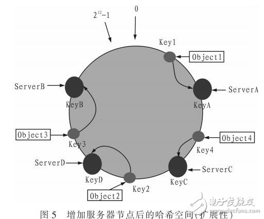 基于大數據環境的NoSQL技術分析