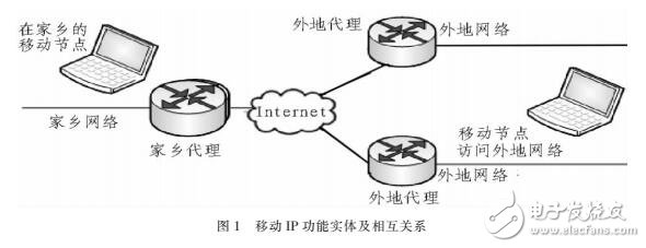 基于IP的移動(dòng)互聯(lián)網(wǎng)設(shè)計(jì)