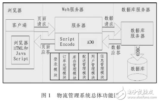 基于SQL的物流管理系統的設計與實現