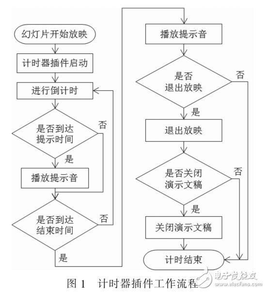 基于VSTO技術的Office計時器插件的設計與實現