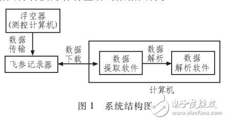 一種飛參記錄數據解析軟件的設計與實現