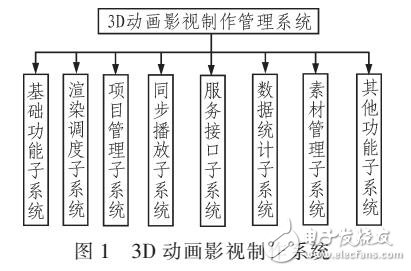 一種基于3D影視的動畫制作管理系統的研究與實現