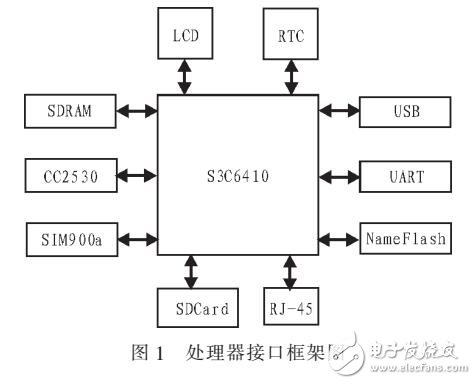 基于OK6410+的無(wú)線傳感器網(wǎng)絡(luò)匯聚節(jié)點(diǎn)設(shè)計(jì)