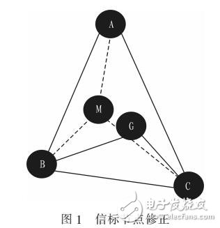 基于三角形內點測試APIT算法改進