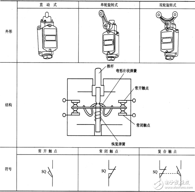 行程開關選用原則_行程開關的常見故障及處理方法