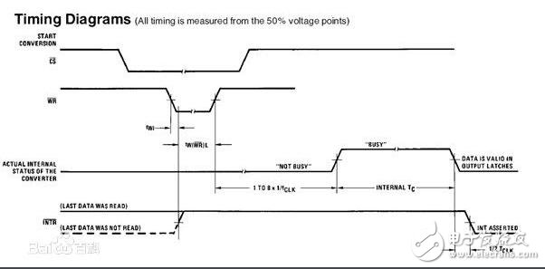 ADC0804模數轉換51單片機程序與電路