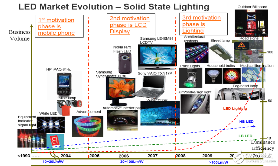 白色LED的介紹及高效LED模組光源技術的解析