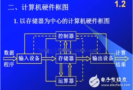 馮·諾依曼計(jì)算機(jī)結(jié)構(gòu)圖解析