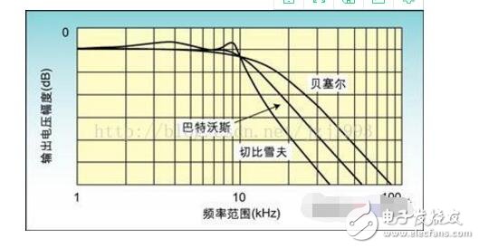 濾波器有幾種?四種濾波器之間對(duì)比詳解