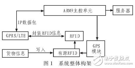 基于RFID的貨物實時追蹤系統