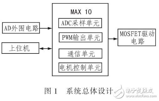 基于MAX10的PWM無刷直流電機同時控制