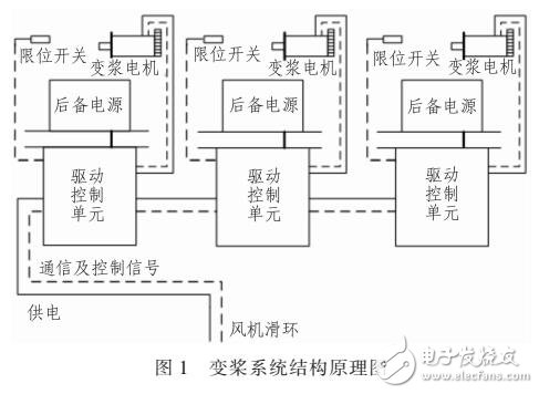 大型風電機組變槳仿真試驗系統的研究與實現