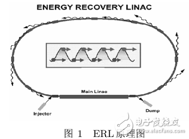 射頻超導(dǎo)諧振腔的優(yōu)勢(shì)及ERL技術(shù)的介紹