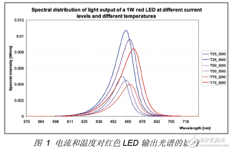 LED熱特性的重要性及功率LED熱設計關鍵技術的介紹