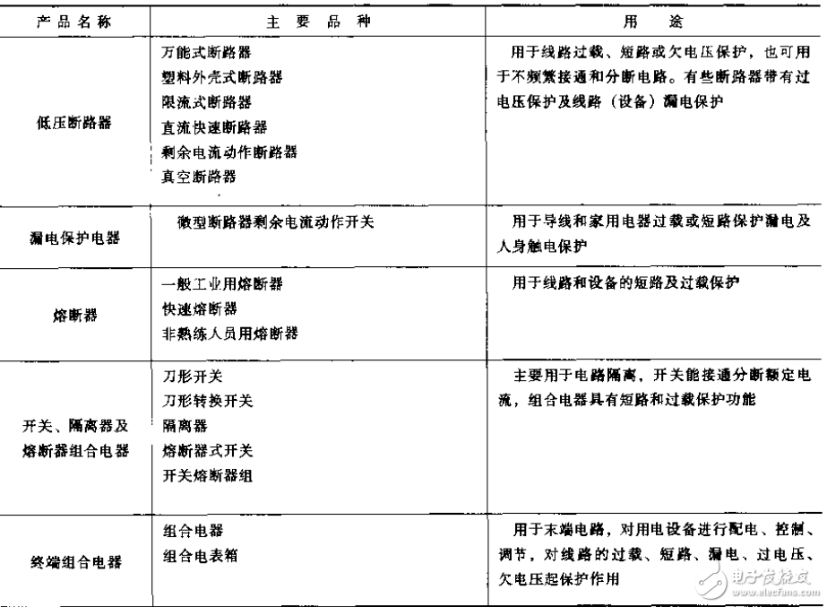 輸配電設備手冊之低壓配電電器