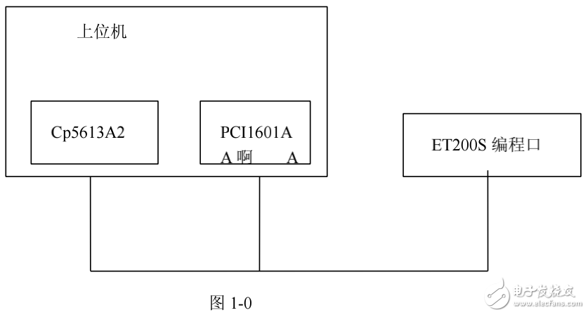 西門子MPI協議分析