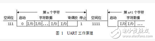 嵌入式學習筆記之UART通信協議