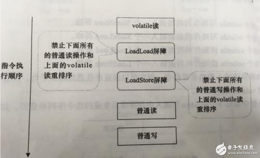 內存屏障是什么