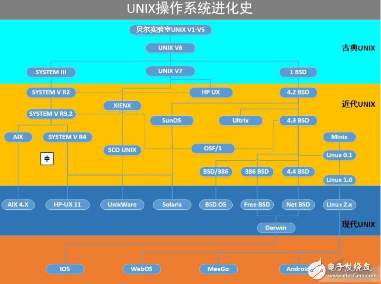 unix操作系統常用命令