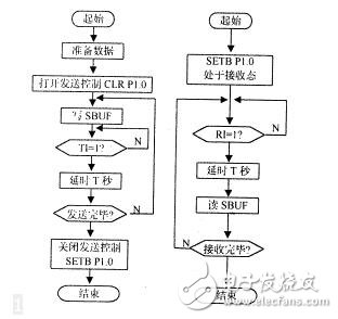 解決rs485半雙工總線延時問題解析