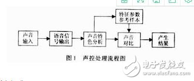  單片機語音識別原理