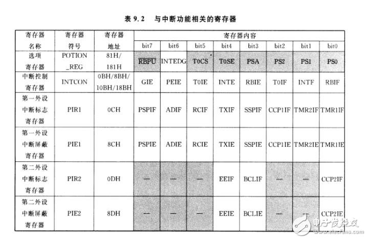 實例講解PIC單片機之中斷程序