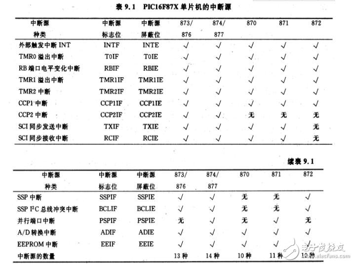 實例講解PIC單片機之中斷程序