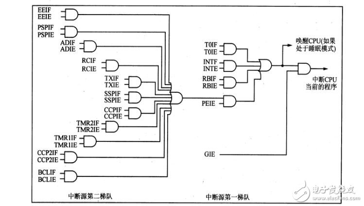 實例講解PIC單片機之中斷程序