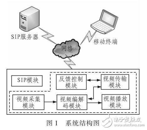 基于3G網(wǎng)絡(luò)的視頻傳輸自適應(yīng)控制策略