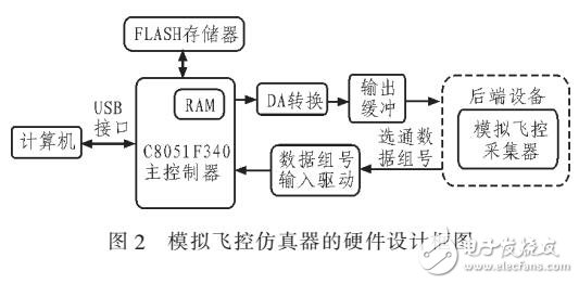 基于C8051F340便攜式模擬飛控仿真器