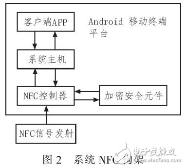 基于Android的NFC技術的移動簽到管理系統