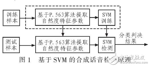 基于TMS320C6678的合成語(yǔ)音檢測(cè)算法