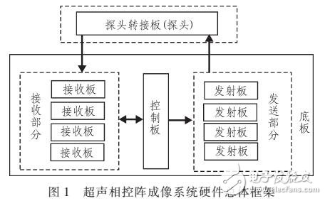 超聲相控陣檢測系統(tǒng)設(shè)計和算法實現(xiàn)