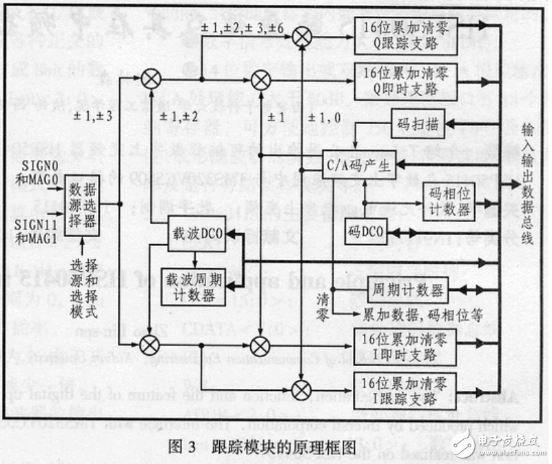 GPS接收機(jī)之GP2021的特點、原理及其應(yīng)用介紹