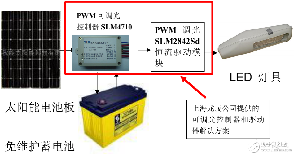 PWM調(diào)光技術(shù)在太陽(yáng)能LED路燈的調(diào)光控制