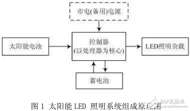 太陽能LED照明系統的組成及其控制系統的處理器設計